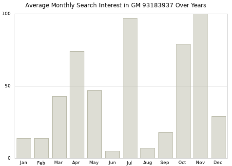 Monthly average search interest in GM 93183937 part over years from 2013 to 2020.