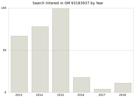 Annual search interest in GM 93183937 part.