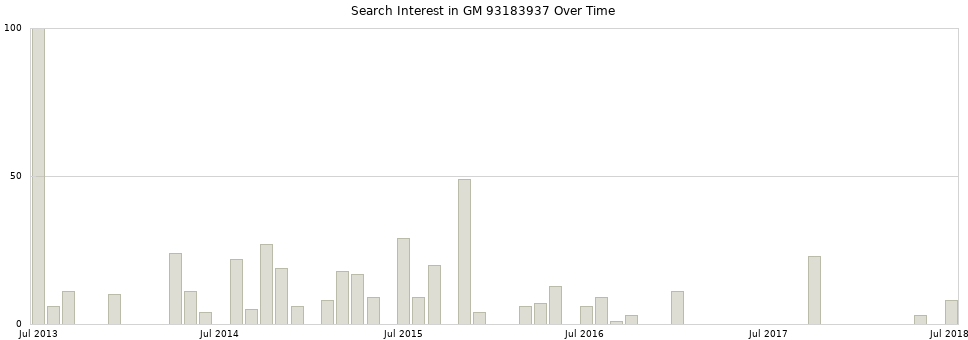 Search interest in GM 93183937 part aggregated by months over time.