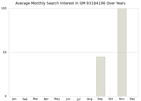 Monthly average search interest in GM 93184196 part over years from 2013 to 2020.