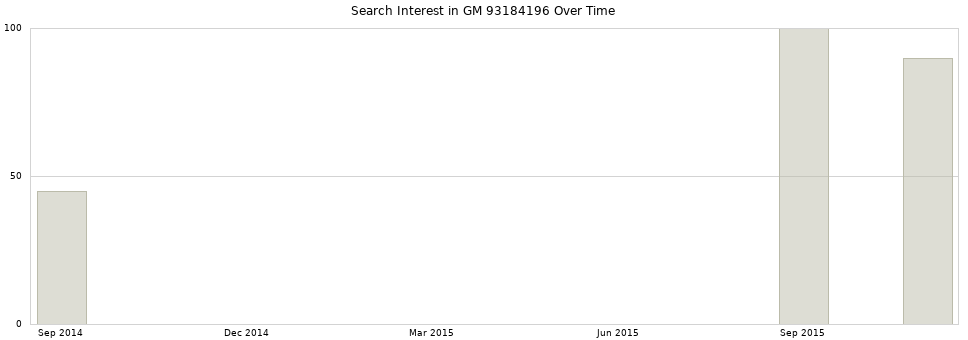 Search interest in GM 93184196 part aggregated by months over time.