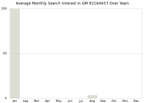Monthly average search interest in GM 93184657 part over years from 2013 to 2020.