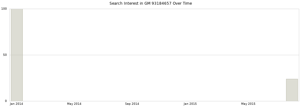 Search interest in GM 93184657 part aggregated by months over time.