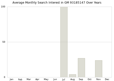 Monthly average search interest in GM 93185147 part over years from 2013 to 2020.