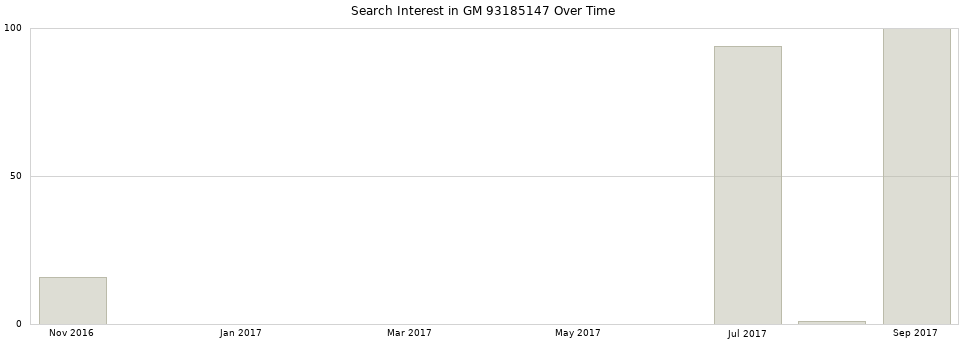 Search interest in GM 93185147 part aggregated by months over time.