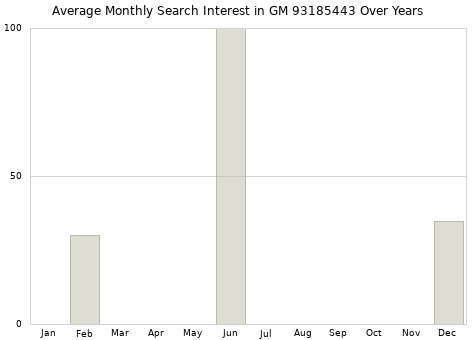 Monthly average search interest in GM 93185443 part over years from 2013 to 2020.