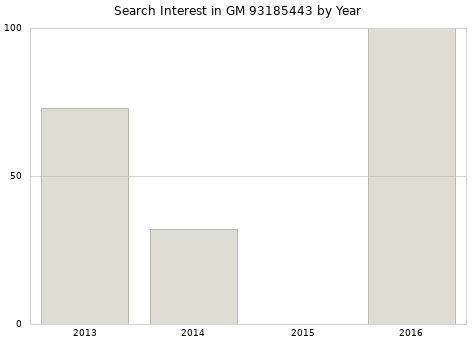 Annual search interest in GM 93185443 part.