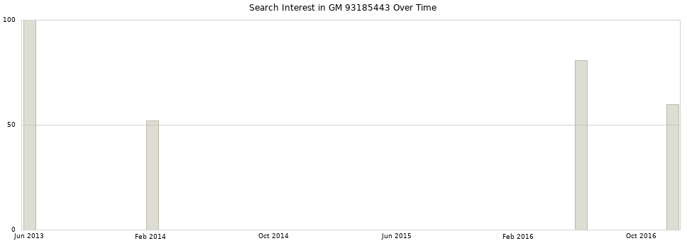 Search interest in GM 93185443 part aggregated by months over time.