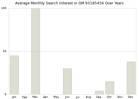 Monthly average search interest in GM 93185456 part over years from 2013 to 2020.