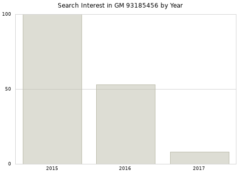 Annual search interest in GM 93185456 part.