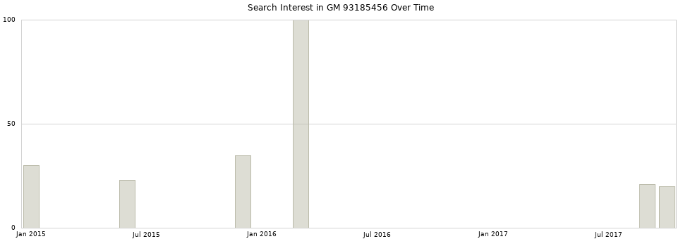 Search interest in GM 93185456 part aggregated by months over time.