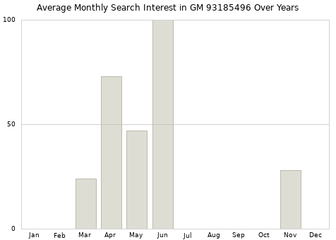 Monthly average search interest in GM 93185496 part over years from 2013 to 2020.