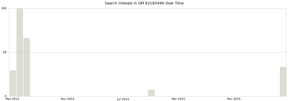 Search interest in GM 93185496 part aggregated by months over time.