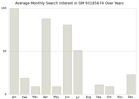 Monthly average search interest in GM 93185674 part over years from 2013 to 2020.