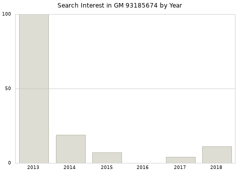 Annual search interest in GM 93185674 part.