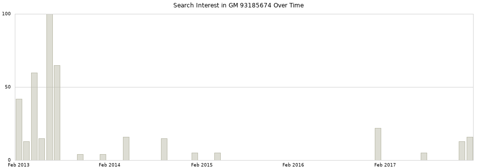 Search interest in GM 93185674 part aggregated by months over time.