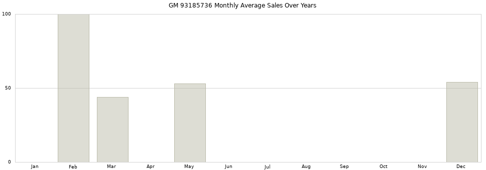 GM 93185736 monthly average sales over years from 2014 to 2020.
