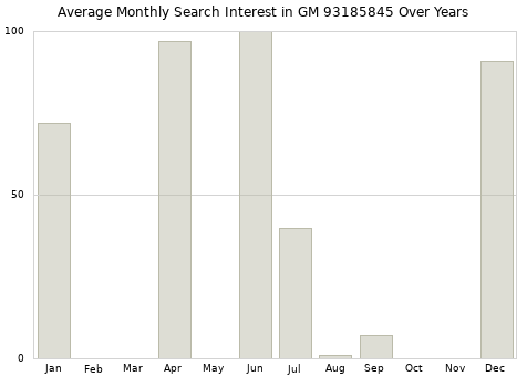 Monthly average search interest in GM 93185845 part over years from 2013 to 2020.