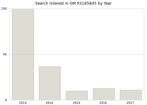 Annual search interest in GM 93185845 part.
