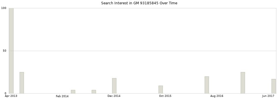 Search interest in GM 93185845 part aggregated by months over time.