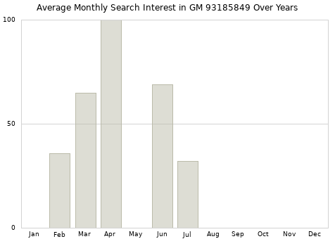 Monthly average search interest in GM 93185849 part over years from 2013 to 2020.