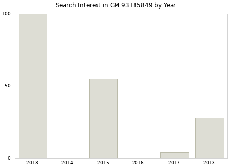 Annual search interest in GM 93185849 part.