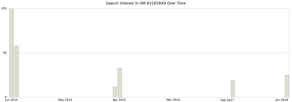 Search interest in GM 93185849 part aggregated by months over time.