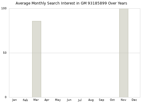 Monthly average search interest in GM 93185899 part over years from 2013 to 2020.
