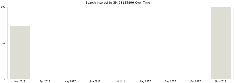 Search interest in GM 93185899 part aggregated by months over time.