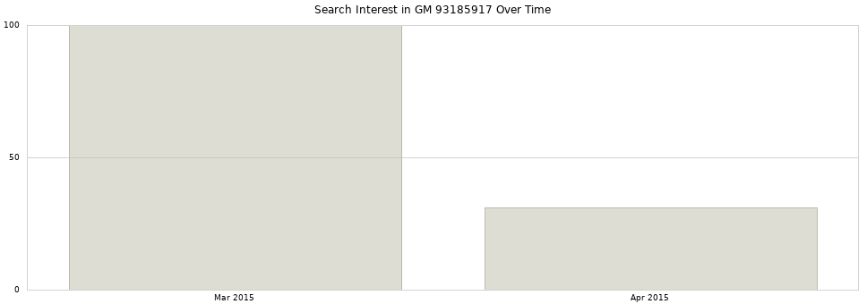 Search interest in GM 93185917 part aggregated by months over time.