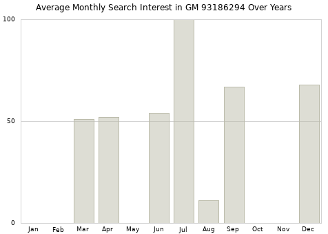 Monthly average search interest in GM 93186294 part over years from 2013 to 2020.