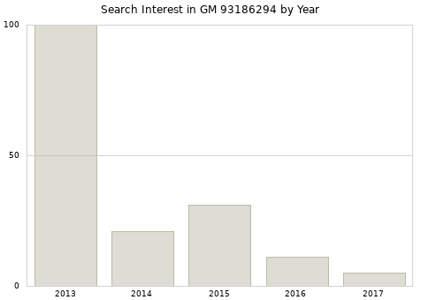 Annual search interest in GM 93186294 part.