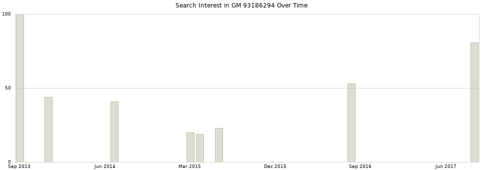 Search interest in GM 93186294 part aggregated by months over time.