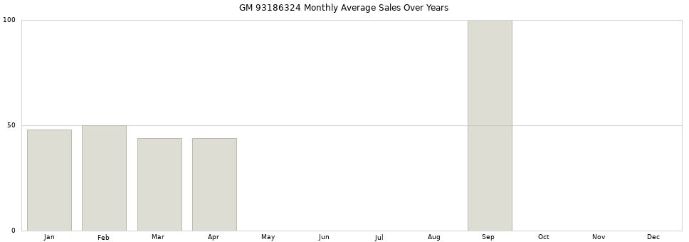 GM 93186324 monthly average sales over years from 2014 to 2020.
