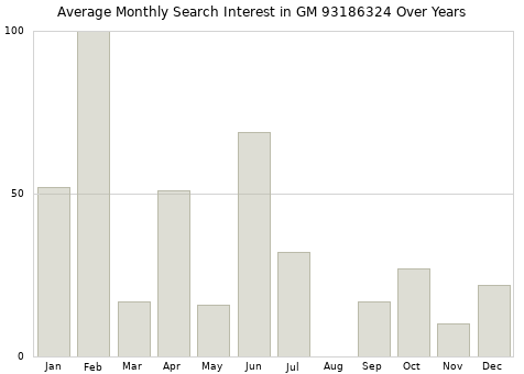 Monthly average search interest in GM 93186324 part over years from 2013 to 2020.