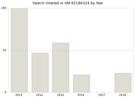 Annual search interest in GM 93186324 part.