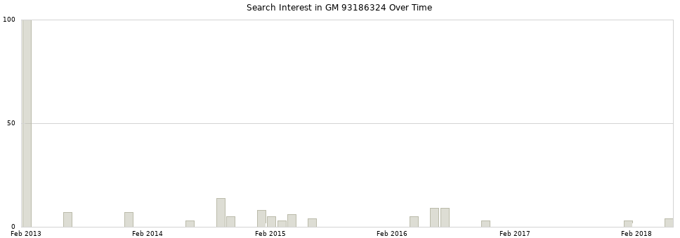 Search interest in GM 93186324 part aggregated by months over time.