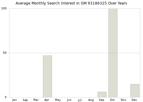 Monthly average search interest in GM 93186325 part over years from 2013 to 2020.