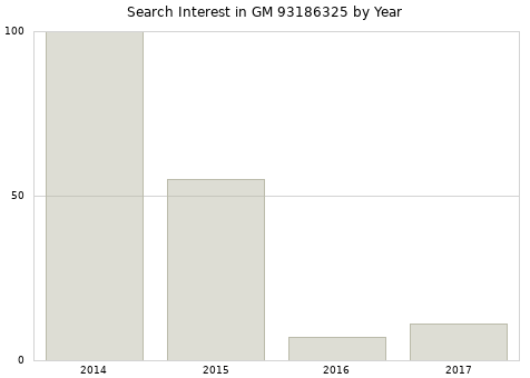 Annual search interest in GM 93186325 part.