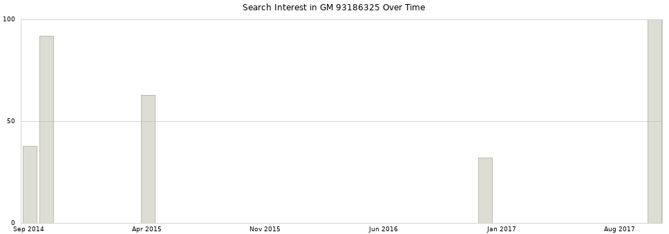 Search interest in GM 93186325 part aggregated by months over time.