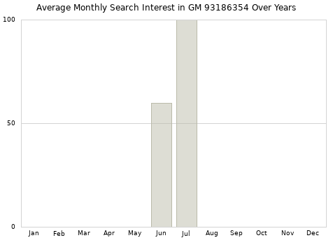 Monthly average search interest in GM 93186354 part over years from 2013 to 2020.