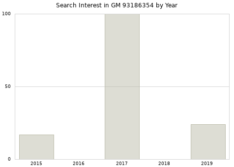 Annual search interest in GM 93186354 part.
