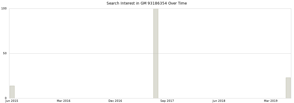 Search interest in GM 93186354 part aggregated by months over time.