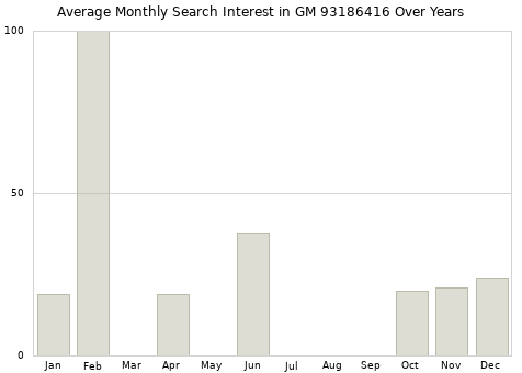 Monthly average search interest in GM 93186416 part over years from 2013 to 2020.