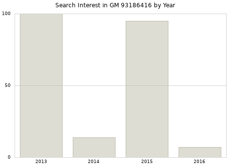Annual search interest in GM 93186416 part.