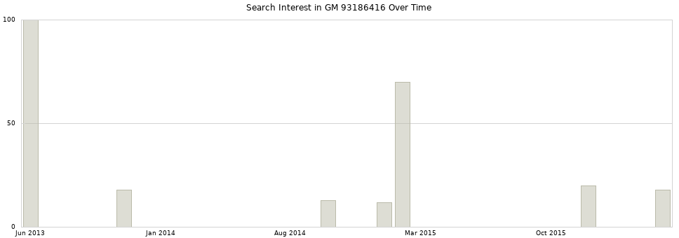 Search interest in GM 93186416 part aggregated by months over time.