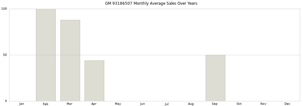 GM 93186507 monthly average sales over years from 2014 to 2020.