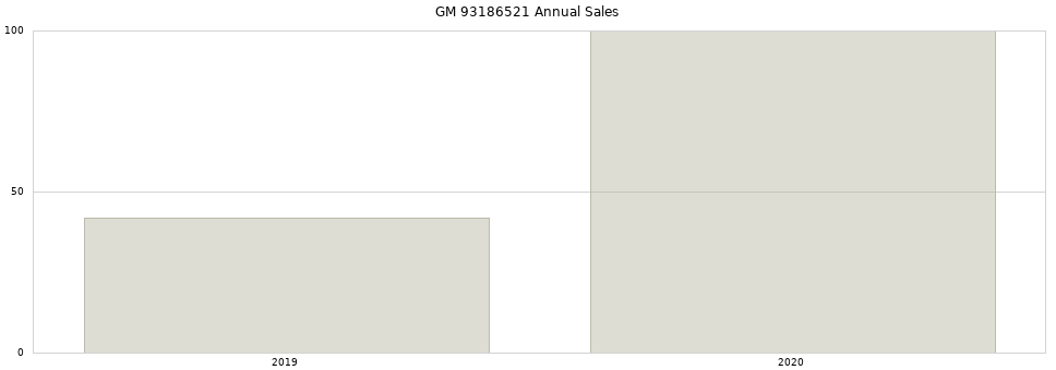 GM 93186521 part annual sales from 2014 to 2020.