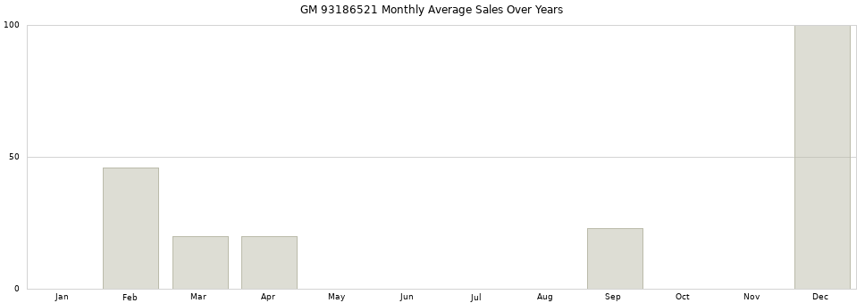 GM 93186521 monthly average sales over years from 2014 to 2020.