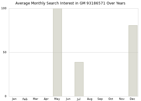 Monthly average search interest in GM 93186571 part over years from 2013 to 2020.